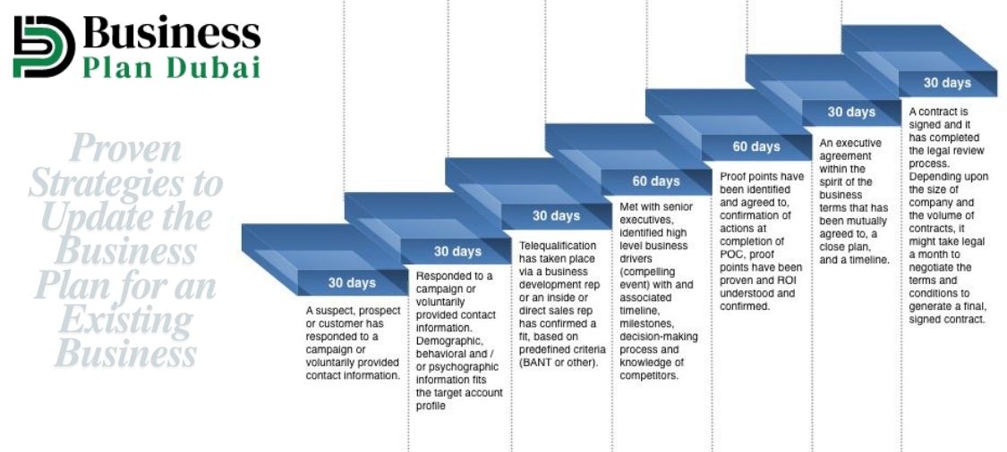 Proven Strategies to Update the Business Plan for an Existing Business